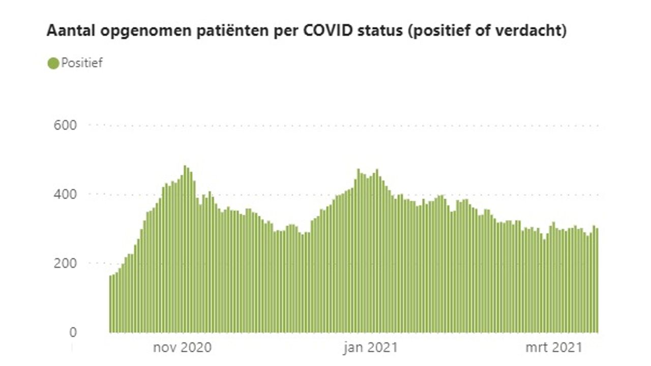 Ziekenhuisbezetting in de Brabantse ziekenhuizen (bron: ROAZ)