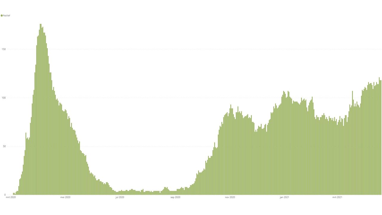 Het aantal coronapatiënten dat op de Brabantse ic's ligt (bron: ROAZ)