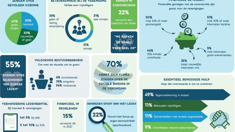 Een infographic van het onderzoek van Sportraad Meierijstad