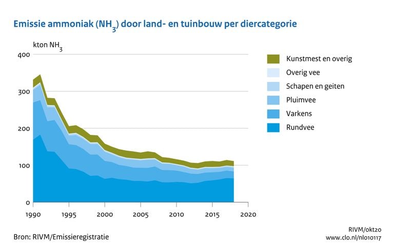 De stikstofuitstoot stagneert al jaren (bron:RIVM)