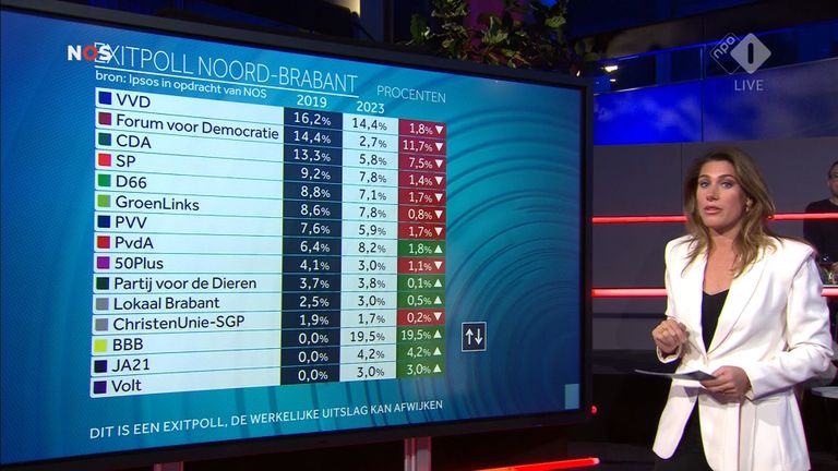 Uitslag van de exitpoll in Brabant volgens Ipsos