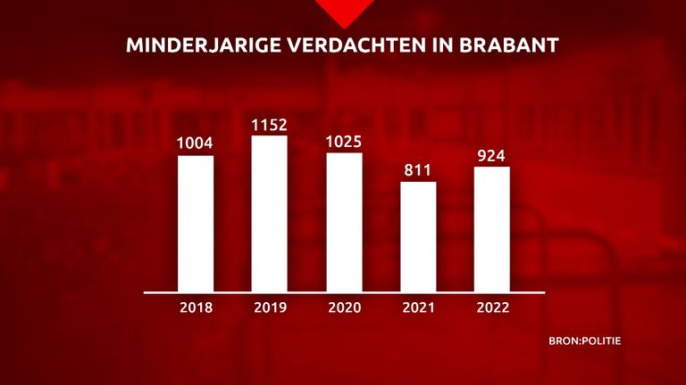 Het aantal minderjarige verdachten in Brabant van 2018-2022.