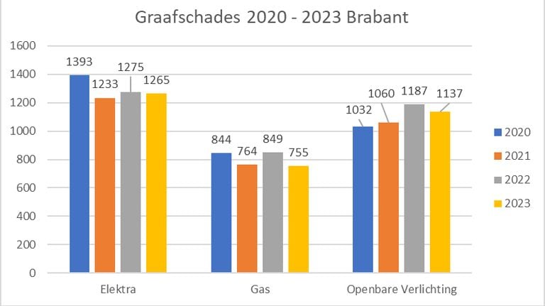 Aantal graafschades in Brabant tussen 2020 en 2023 (bron: Enexis).