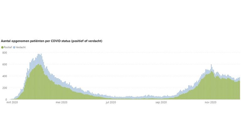 Aantal in Brabantse ziekenhuizen opgenomen coronapatiënten (screenshot: ROAZ).