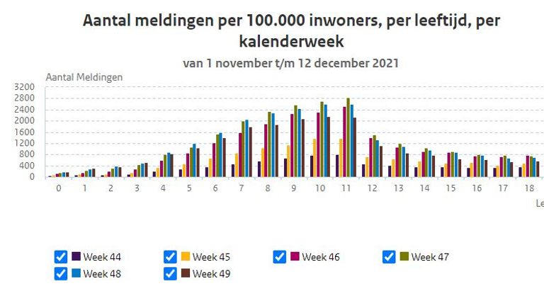 Besmettingscijfers per leeftijd. (Bron: RIVM). 