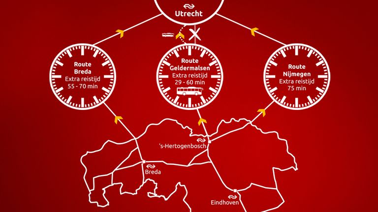 Omreizen kan ook met de trein via Nijmegen of Breda, maar dat kost wel extra tijd