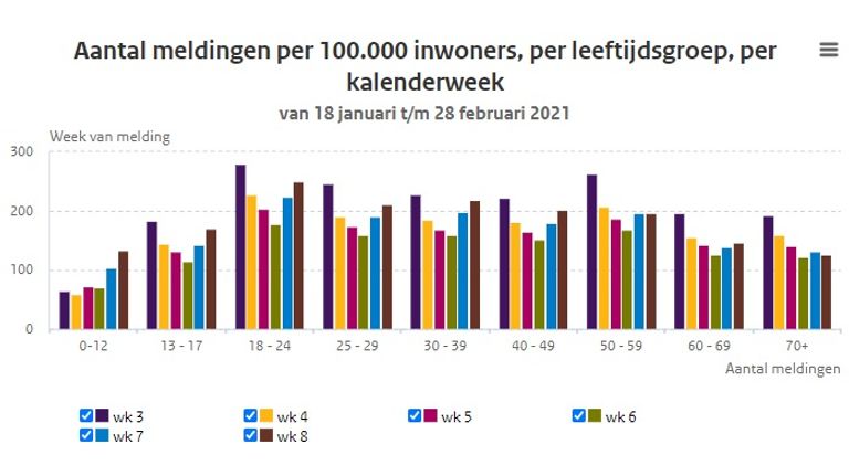 Aantal nieuwe besmettingen per 100.000 inwoners per leeftijdscategorie (bron: RIVM).