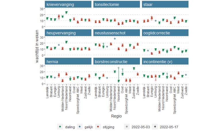 Er zijn flinke regionale verschillen in de wachttijd op een operatie. Bron: NZA