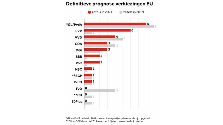 De definitieve prognose (beeld: NOS).