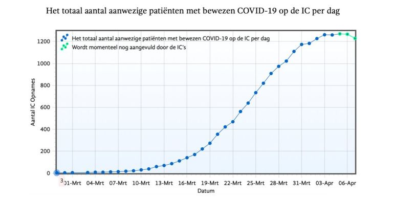 Patiënten met COVID-19 op de IC per dag