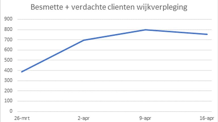 Het aantal besmettingen in de thuiszorg in Brabant.