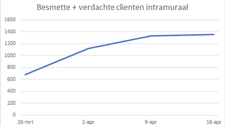 Het aantal besmettingen in de tehuizen in Brabant.