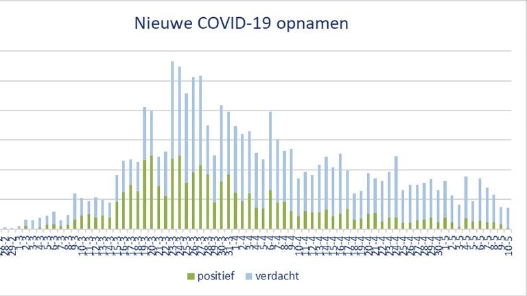 De instroom van nieuwe patiënten.