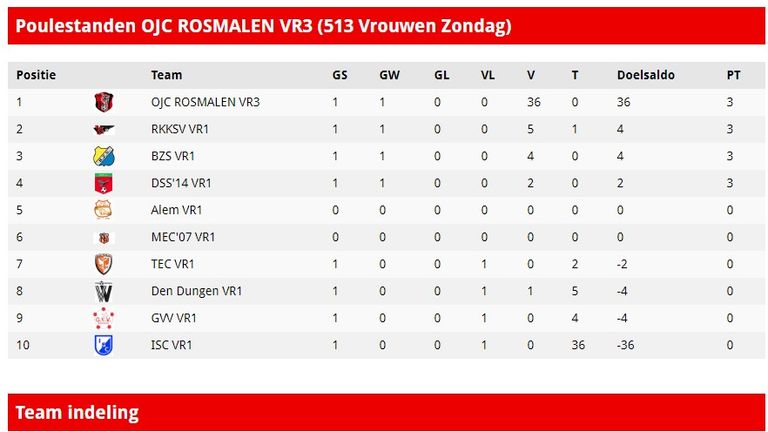 Natuurlijk staan de vrouwen van OJC bovenaan. 