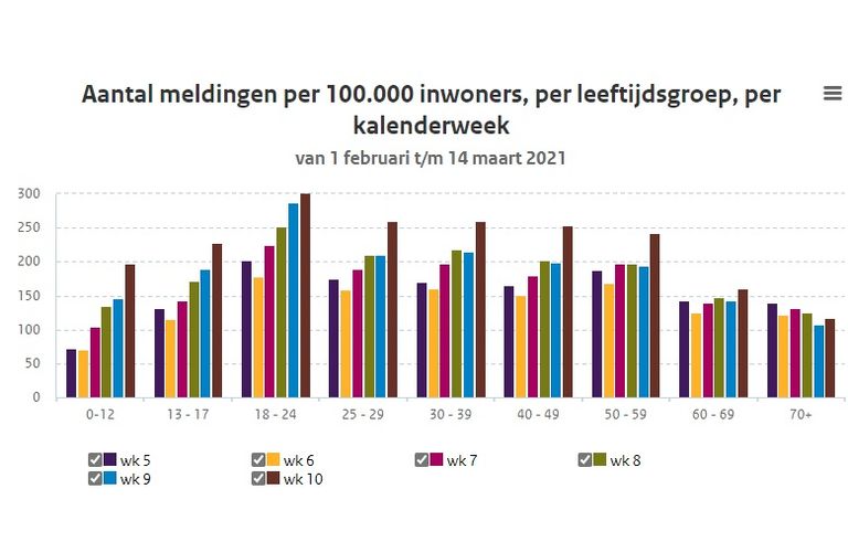 Aantal meldingen per 100.000 inwoners, per leeftijdsgroep (bron: RIVM)