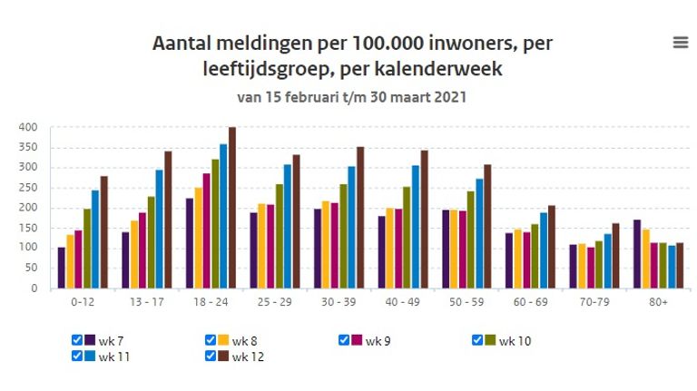 Aantal meldingen per 100.000 inwoners per leeftijdscategorie (bron: RIVM)