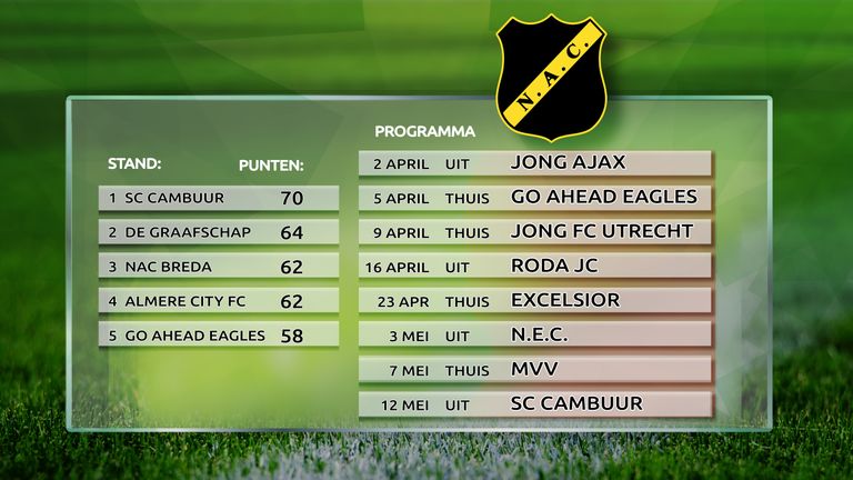 De stand in de Keuken Kampioen Divisie