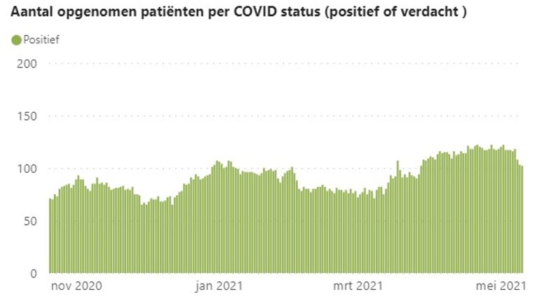 Aantal opgenomen coronapatiënten op de Brabantse intensivecare-afdelingen (bron: NAZB)