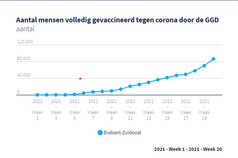 Aantal Brabanders dat volledig is gevaccineerd eind mei (afbeelding:Brabantscan.nl)