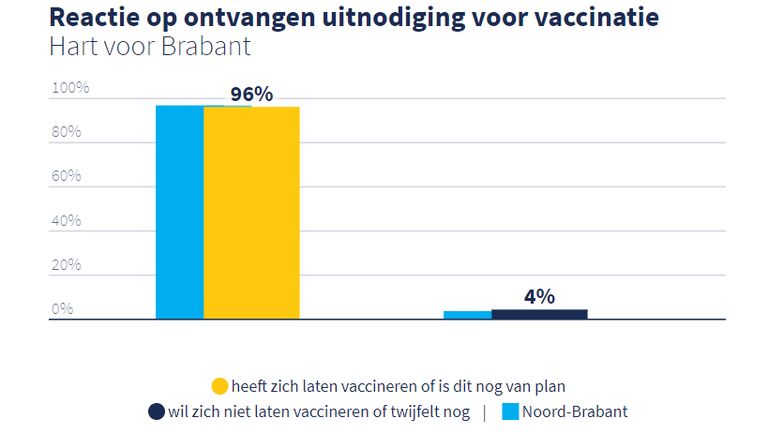 De veruit meeste Brabanders willen een coronaprik (foto: Brabantscan.nl)