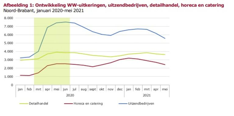 Bron: UWV