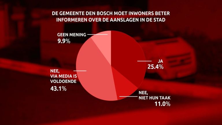 Bosschenaren vinden dat gemeente hen beter moet informeren over de dakdekkersoorlog