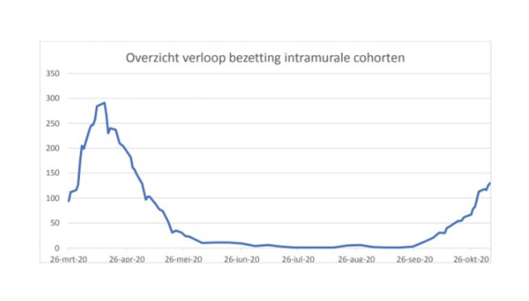 Bedbezetting door oudere coronapatiënten die zijn geholpen door het Actiecentrum Overplaatsingen VVT