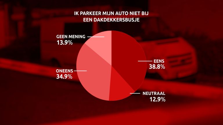 Bosschenaren parkeren hun auto niet meer bij een dakdekkersbusje.