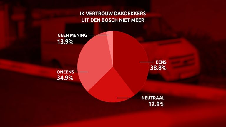 Bosschenaren vertrouwen dakdekkers uit Den Bosch niet meer.