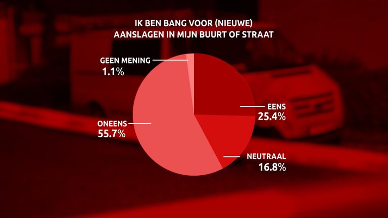 Bosschenaren zijn bang voor nieuwe aanslagen in hun wijk of buurt.