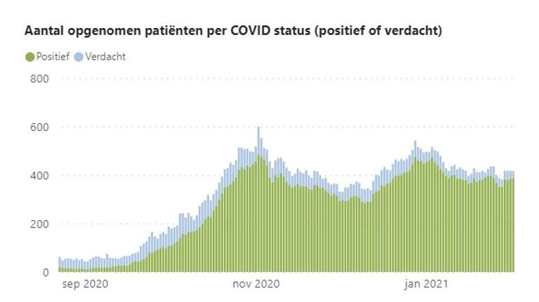 Aantal opgenomen coronapatiënten in de Brabantse ziekenhuizen (screenshot: ROAZ)