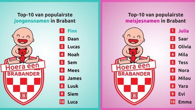 De populairste babynamen in Brabant anno 2021.
