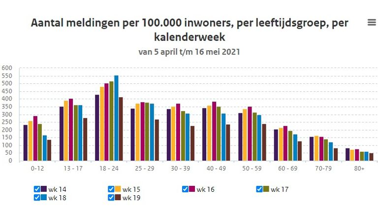 Aantal coronameldingen per 100.000 inwoners, per leeftijdsgroep (bron: RIVM)