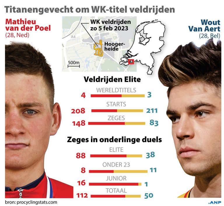 De titanenstrijd tussen Mathieu van der Poel en Wout van Aert in cijfers (foto: ANP)