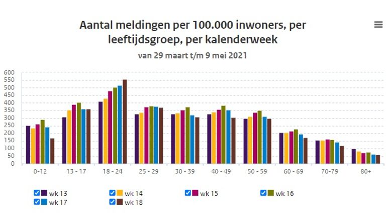 Aantal meldingen per 100.000 inwoners, per leeftijdsgroep, per week (bron: RIVM)