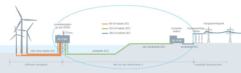 Hoe wind van zee aan land komt zie je hier.