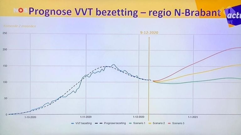 Voorspelling bedbezetting coronalocaties in Brabantse verpleeg-, verzorgings- en thuiszorgsector (VVT).