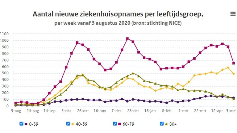 Aantal nieuwe ziekenhuisopnames per leeftijdsgroep (bron: NICE)