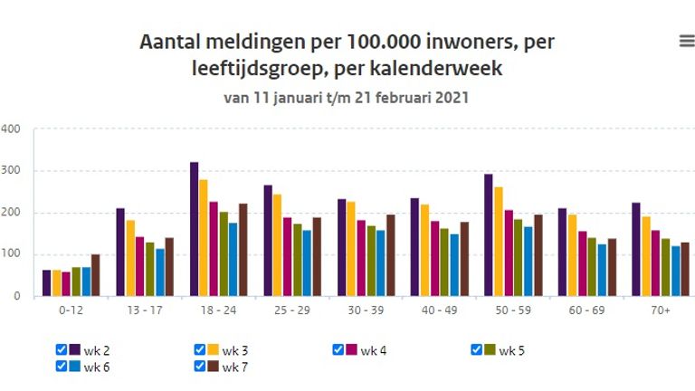 Aantal positieve coronatests per 100.000 inwoners per leeftijdscategorie (bron: RIVM).