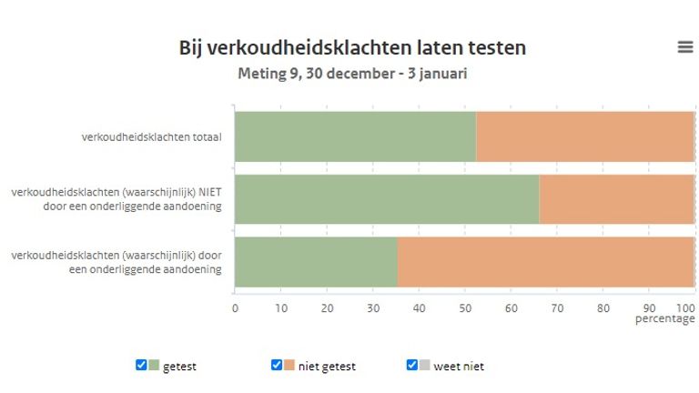 Gedragsonderzoek van het RIVM: hoeveel mensen laten zich testen bij klachten? (screenshot: RIVM).