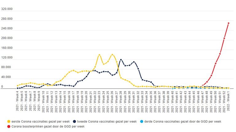 Aantal prikken door Brabantse GGD's, per week. Geel: eerste prik. Blauw: tweede prik. Rood: boosterprik.