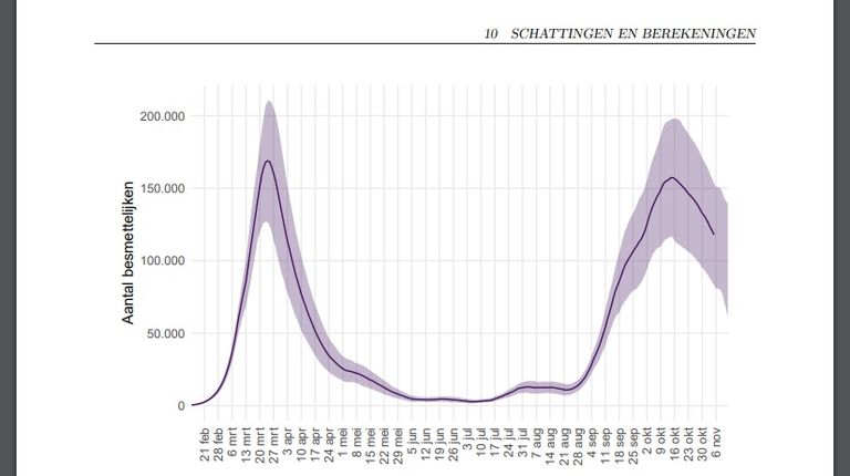 Het geschatte aantal besmettelijke personen door het RIVM (bron: RIVM).