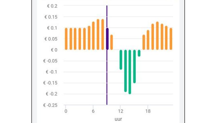 De deels negatieve stroomprijzen, exclusief btw en energiebelasting, van vandaag (beeld: app NextEnergy).