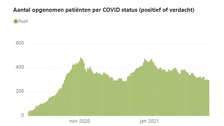 Het aantal coronapatiënten in de Brabantse ziekenhuizen zakt gestaag (bron: ROAZ).