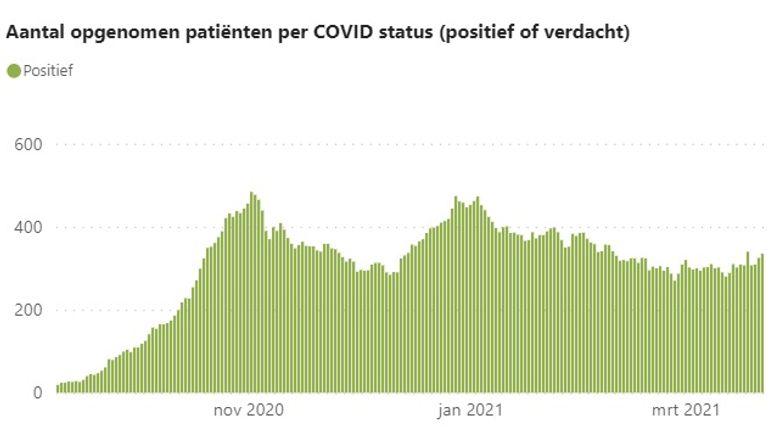 Ziekenhuisbezetting in Brabant door coronapatiënten (bron: ROAZ)