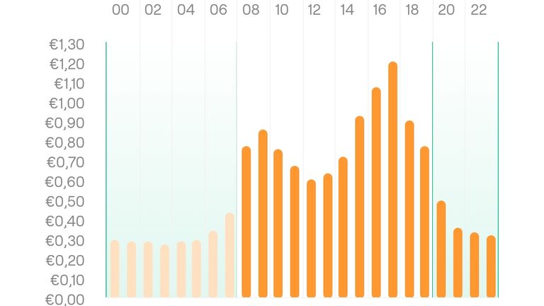 De uurtarieven voor elektriciteit (per kWh) deze donderdag.