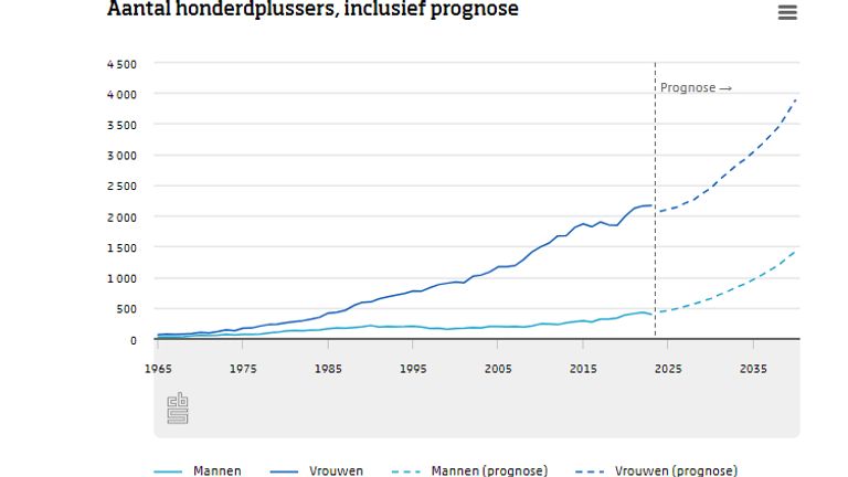 Beeld CBS.nl.