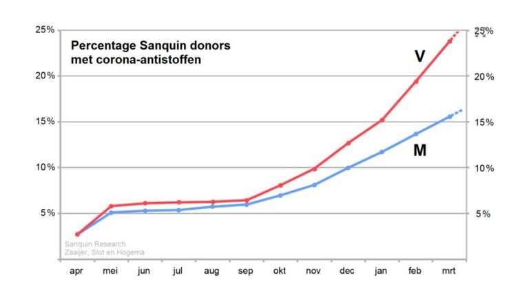 Het verschil tussen vrouwelijke en mannelijke donoren met antistoffen (beeld: Sanquin).